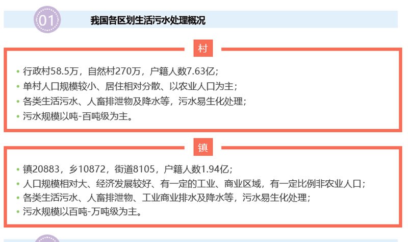 行業(yè)動(dòng)態(tài) | 我國村鎮(zhèn)污水處理市場(chǎng)現(xiàn)狀