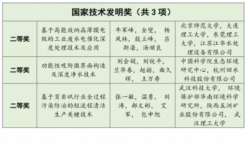 環(huán)境熱點(diǎn) | 2017年環(huán)境領(lǐng)域的國(guó)家科學(xué)技術(shù)獎(jiǎng)花落誰(shuí)家