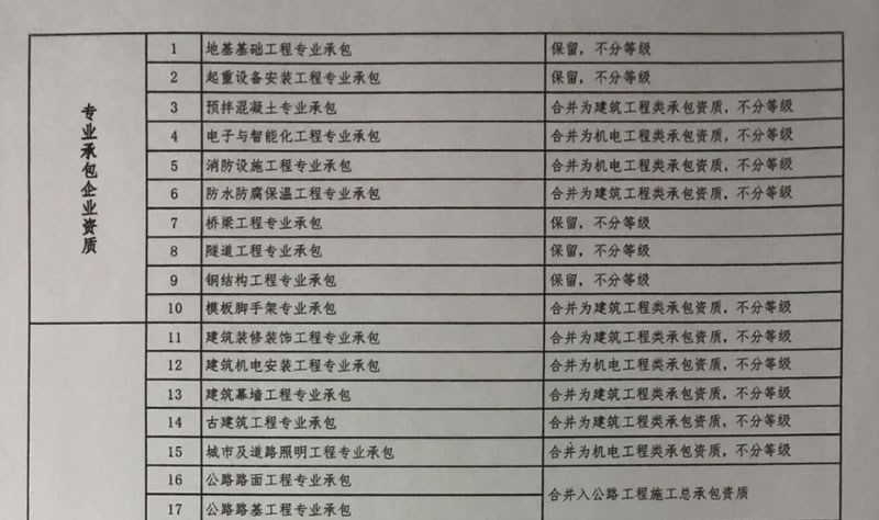 工程設(shè)計(jì)資質(zhì)、工程勘察資質(zhì)、施工資質(zhì)管理大變革！——壓減建設(shè)工程企業(yè)資質(zhì)類別等級(jí)工作方案